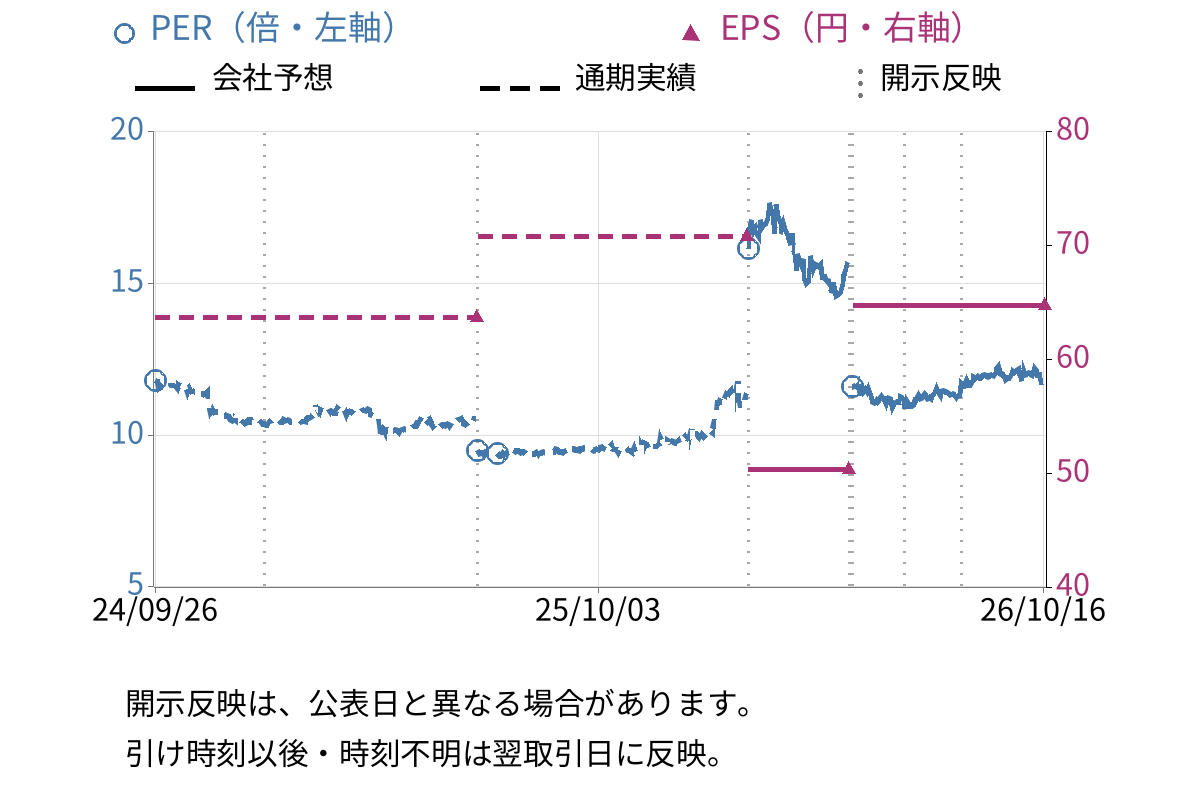兼房 (5984) のEPS・PER推移チャート