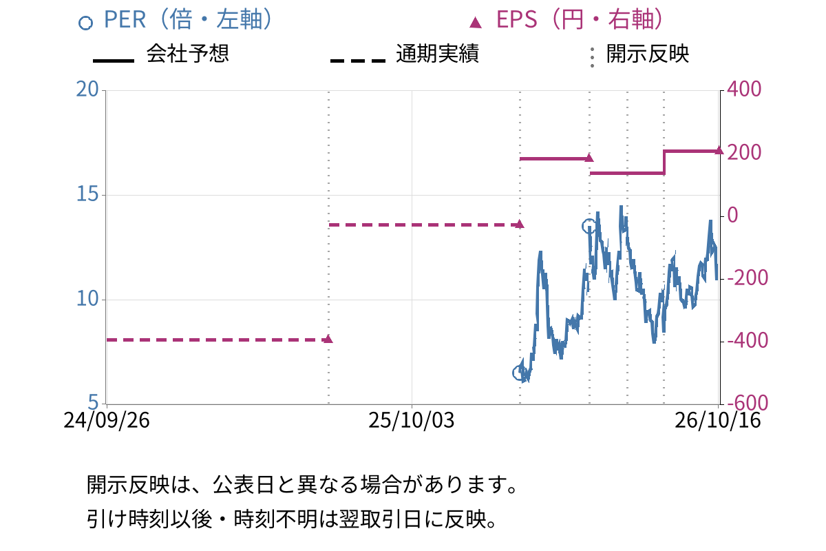 サンコール (5985) のEPS・PER推移チャート
