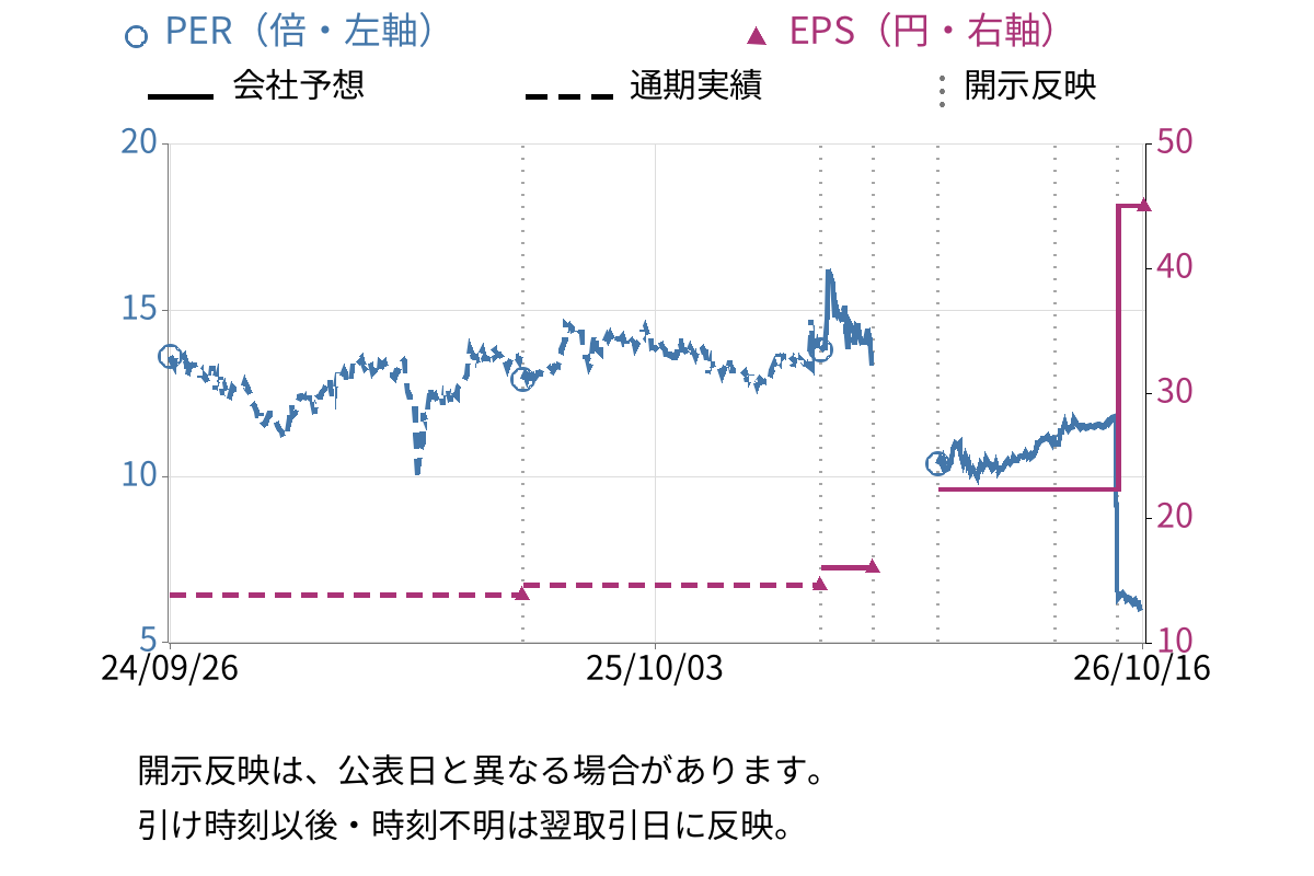 モリテック スチール (5986) のEPS・PER推移チャート