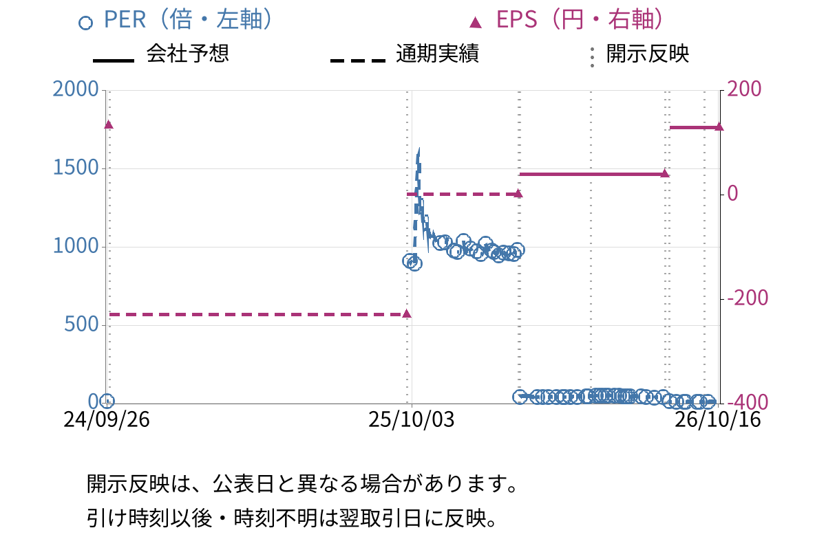 オーネックス (5987) のEPS・PER推移チャート