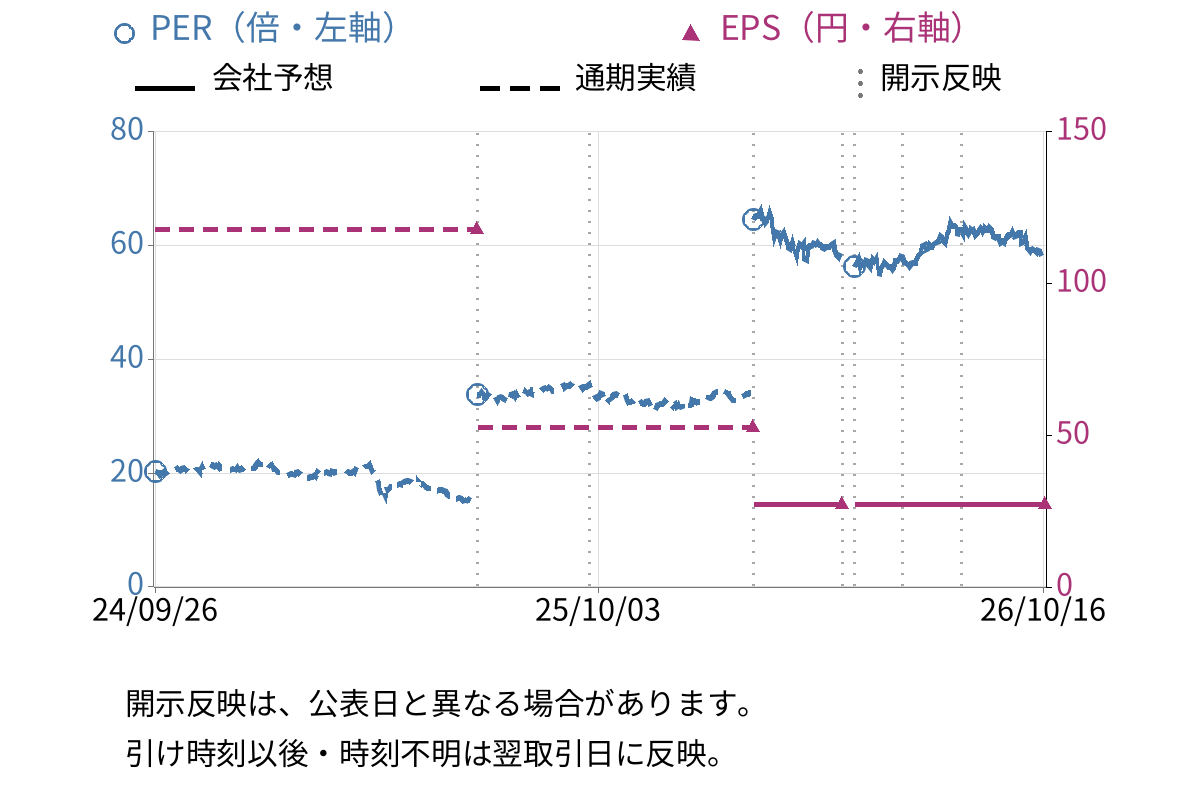 パイオラックス (5988) のEPS・PER推移チャート