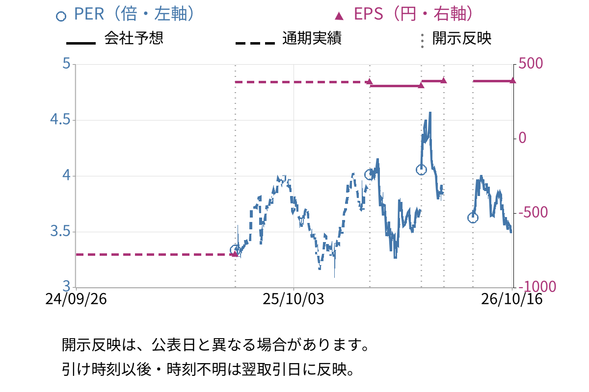 エイチワン (5989) のEPS・PER推移チャート