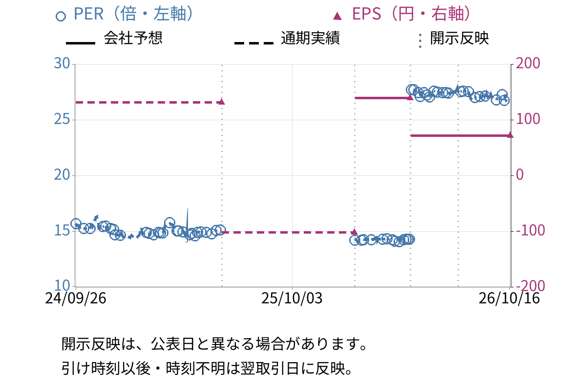 スーパーツール (5990) のEPS・PER推移チャート