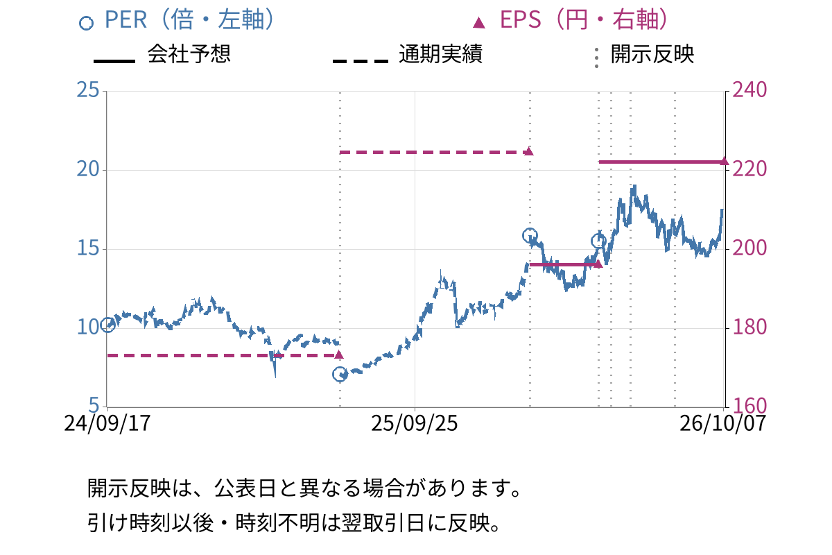 日本発條 (5991) のEPS・PER推移チャート