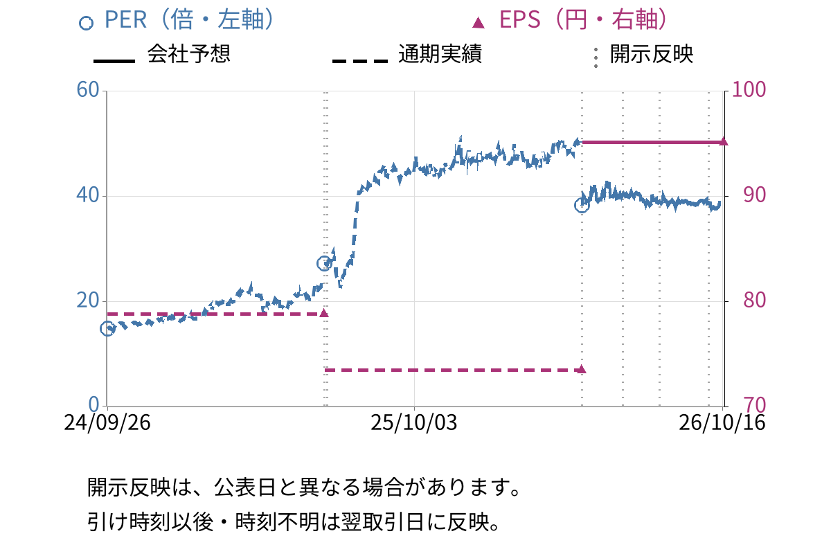 中央発條 (5992) のEPS・PER推移チャート