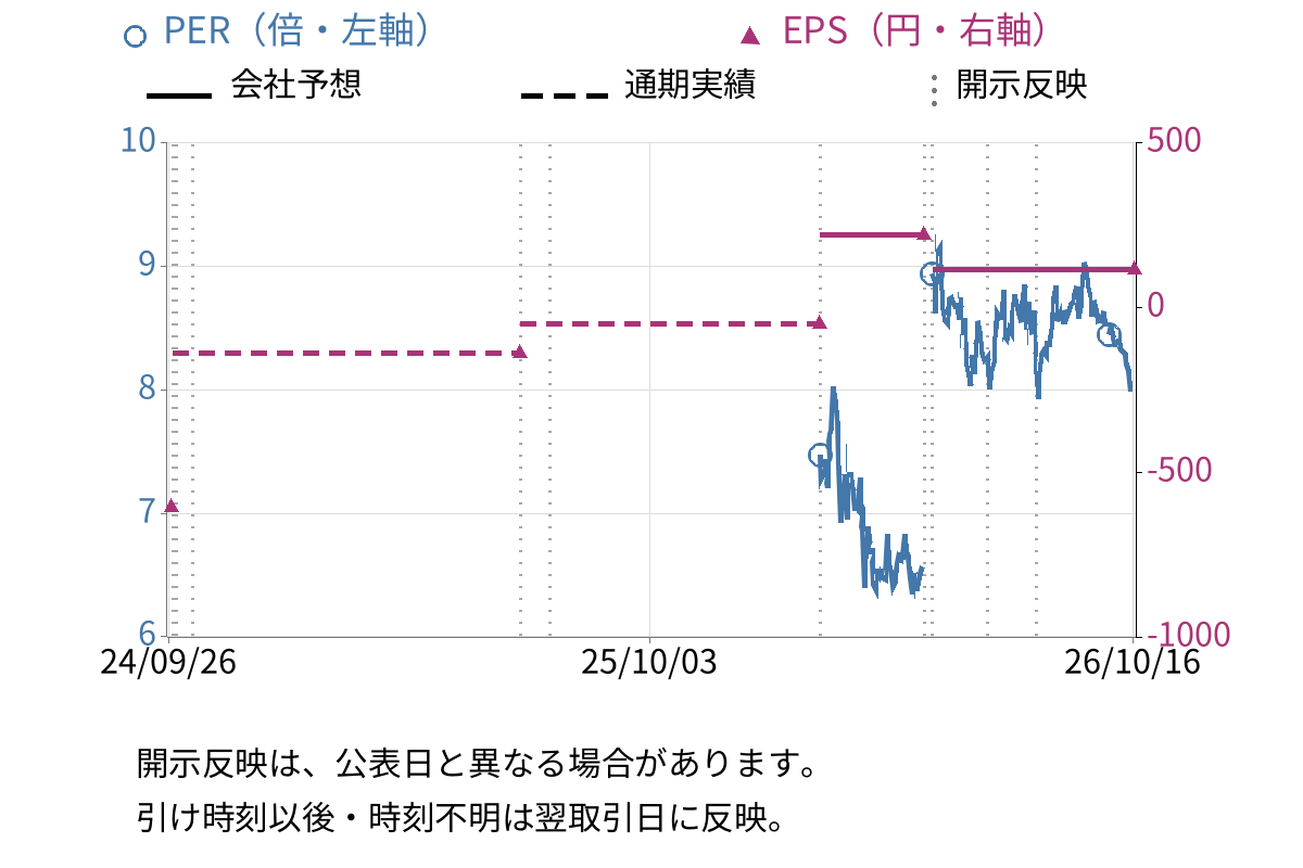 ファインシンター (5994) のEPS・PER推移チャート