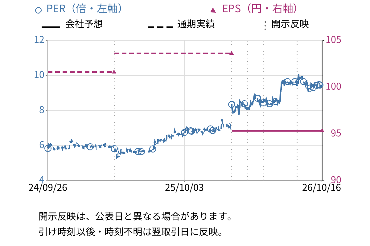 協立エアテック (5997) のEPS・PER推移チャート