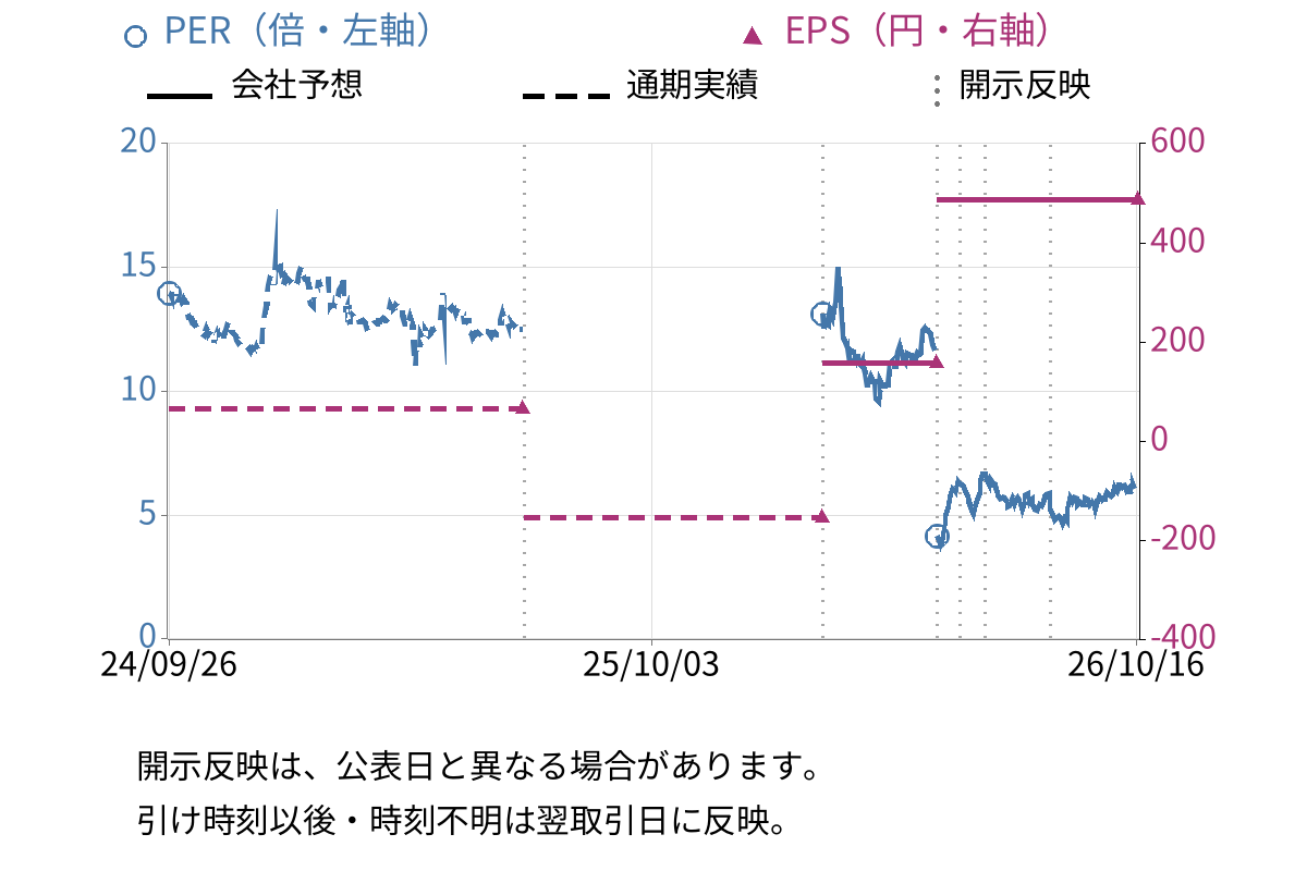アドバネクス (5998) のEPS・PER推移チャート