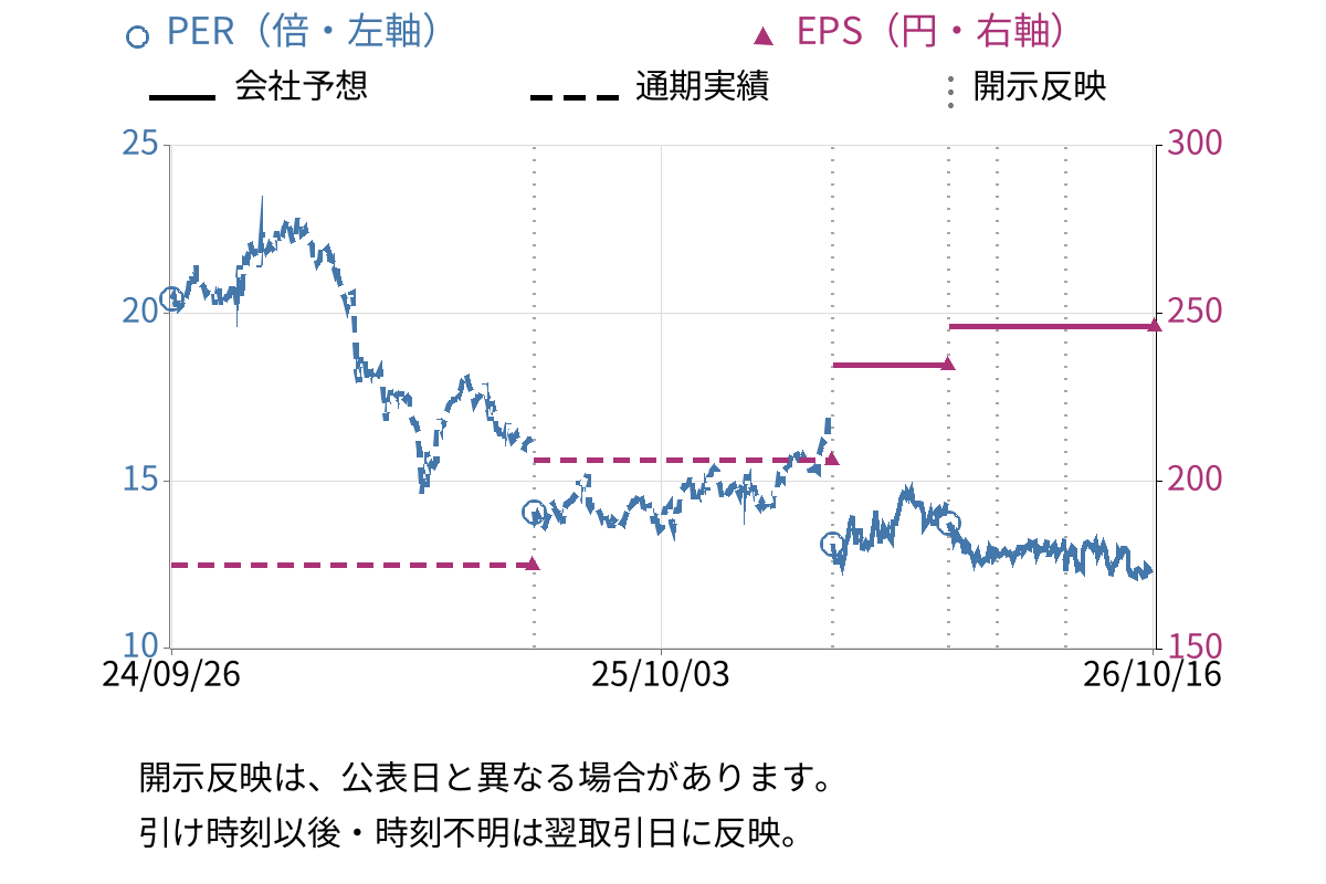 三浦工業 (6005) のEPS・PER推移チャート
