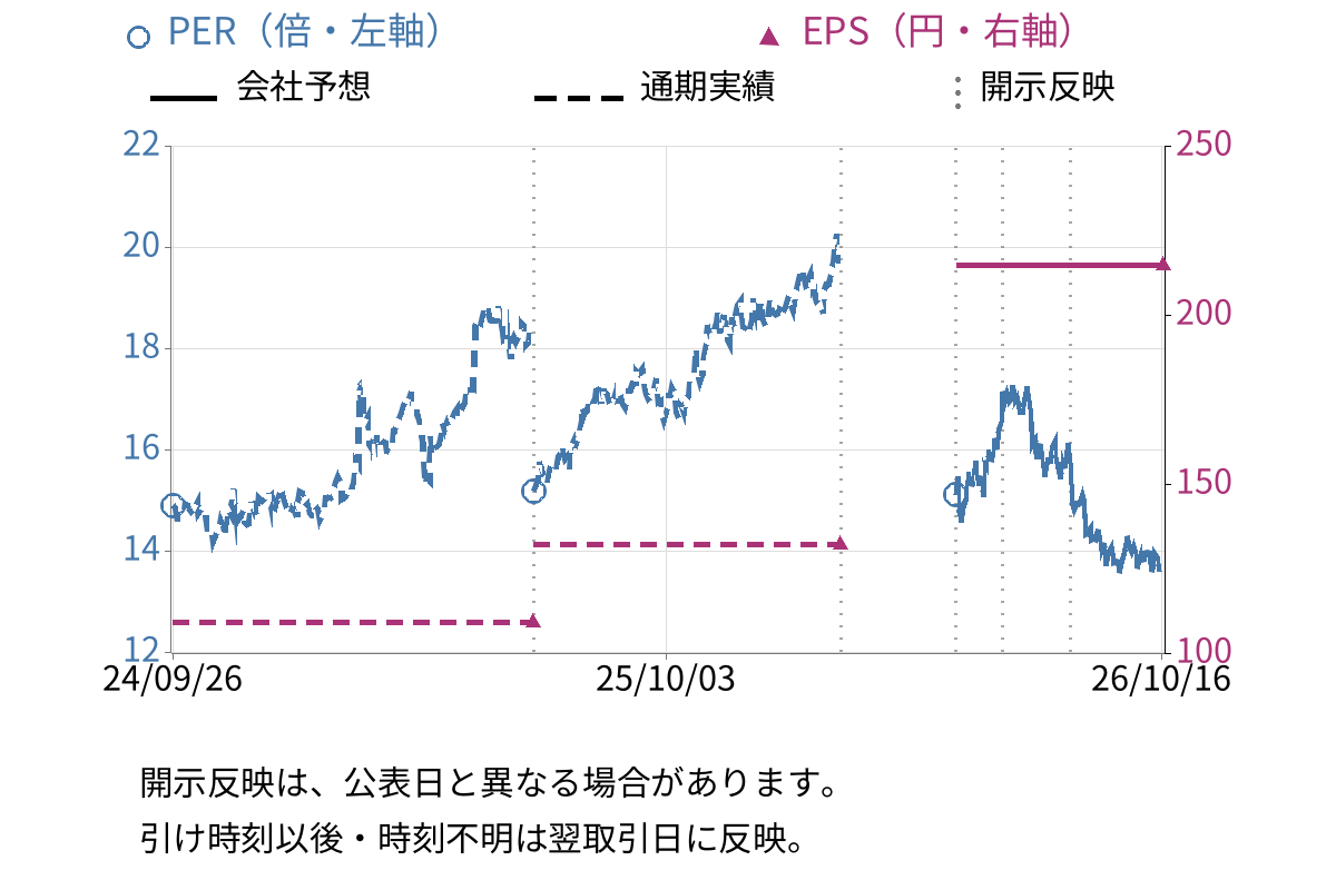 タクマ (6013) のEPS・PER推移チャート