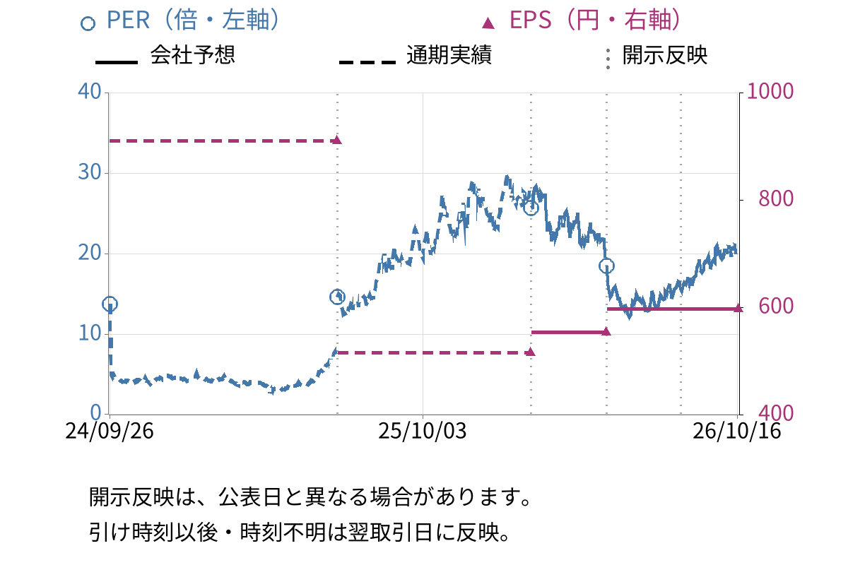 ジャパンエンジンコーポレーション (6016) のEPS・PER推移チャート