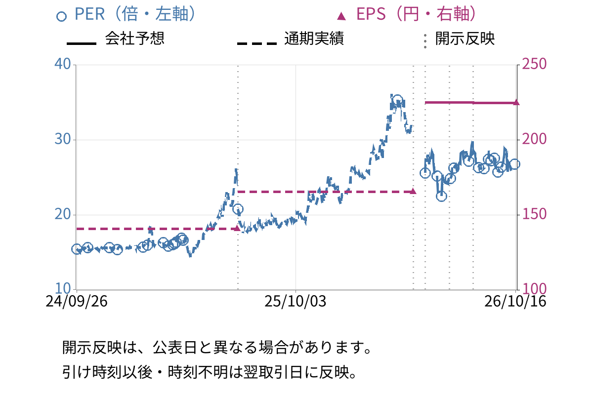 阪神内燃機工業 (6018) のEPS・PER推移チャート