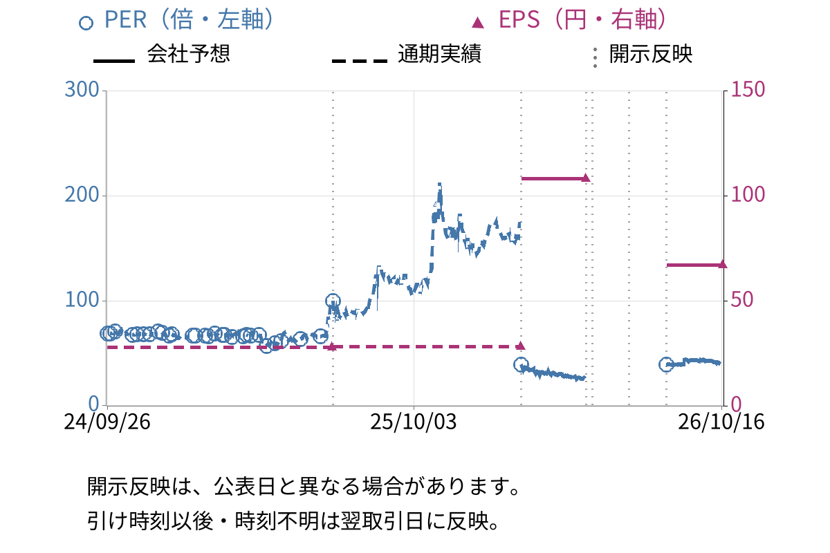赤阪鐵工所 (6022) のEPS・PER推移チャート