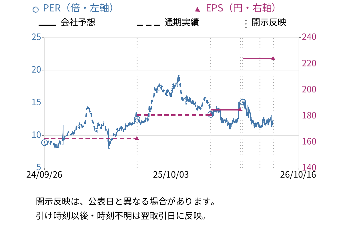 ダイハツインフィニアース (6023) のEPS・PER推移チャート
