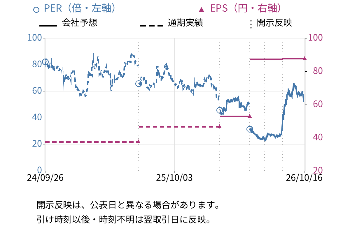 弁護士ドットコム (6027) のEPS・PER推移チャート