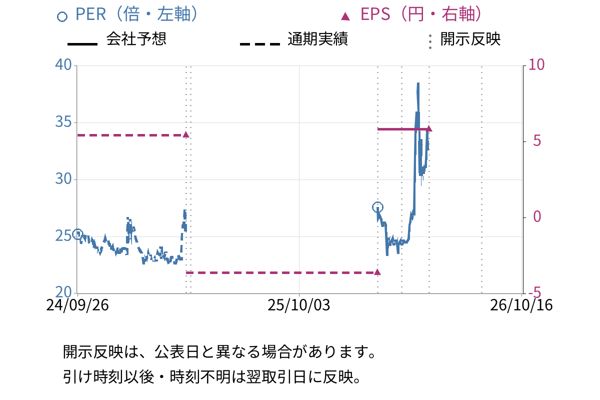 アトラグループ (6029) のEPS・PER推移チャート