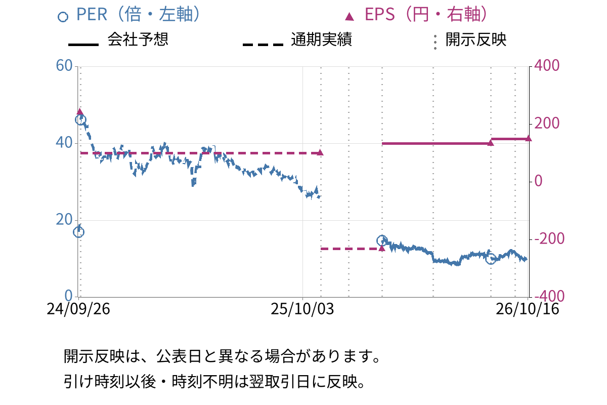 アドベンチャー (6030) のEPS・PER推移チャート