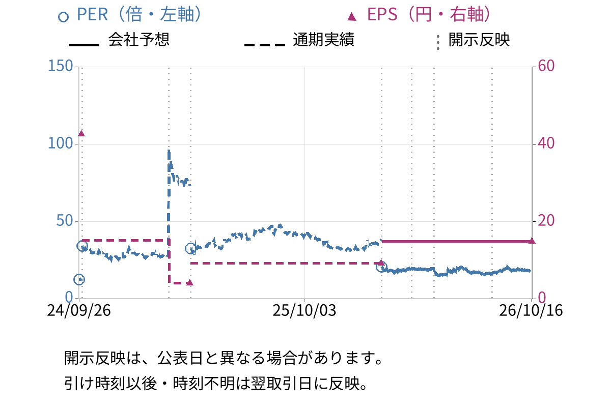 ZETA (6031) のEPS・PER推移チャート