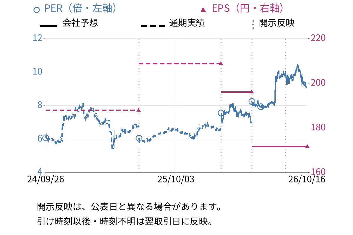 エクストリーム (6033) のEPS・PER推移チャート