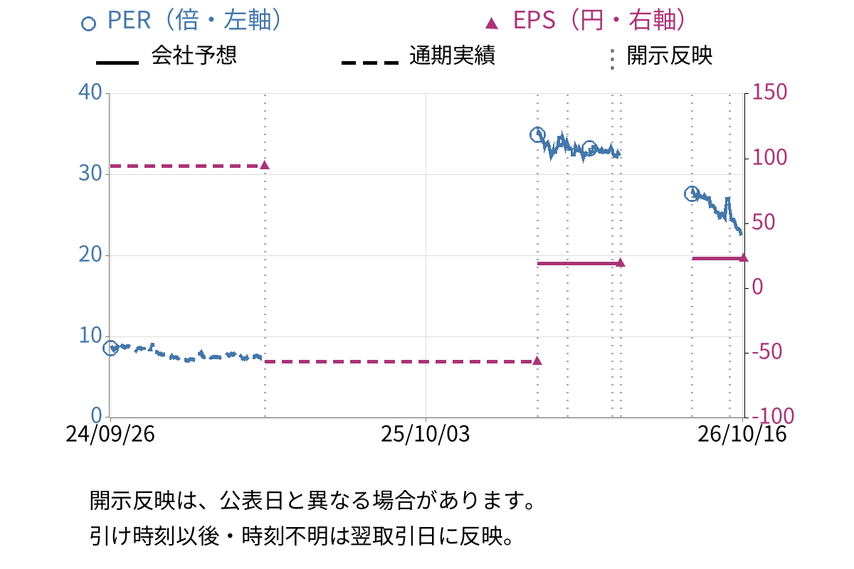 ＭＲＴ (6034) のEPS・PER推移チャート