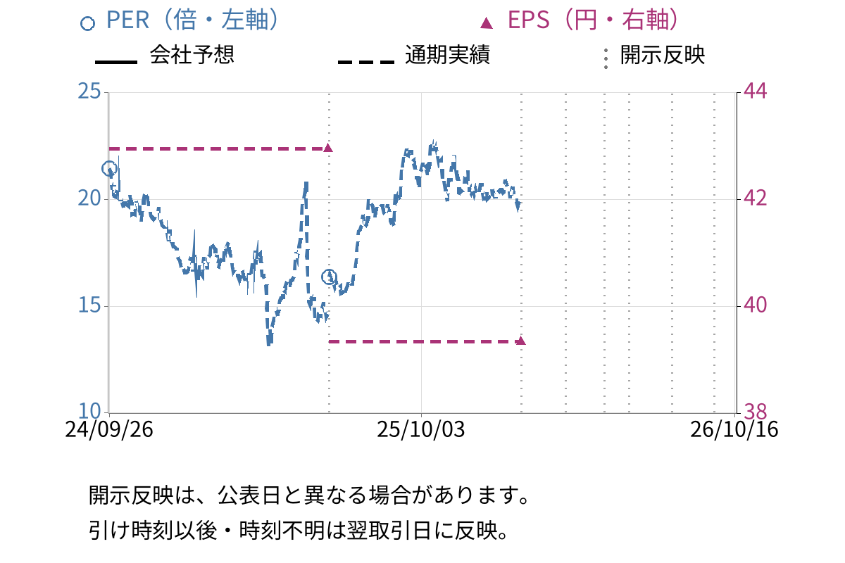 アイ・アールジャパンホールディングス (6035) のEPS・PER推移チャート