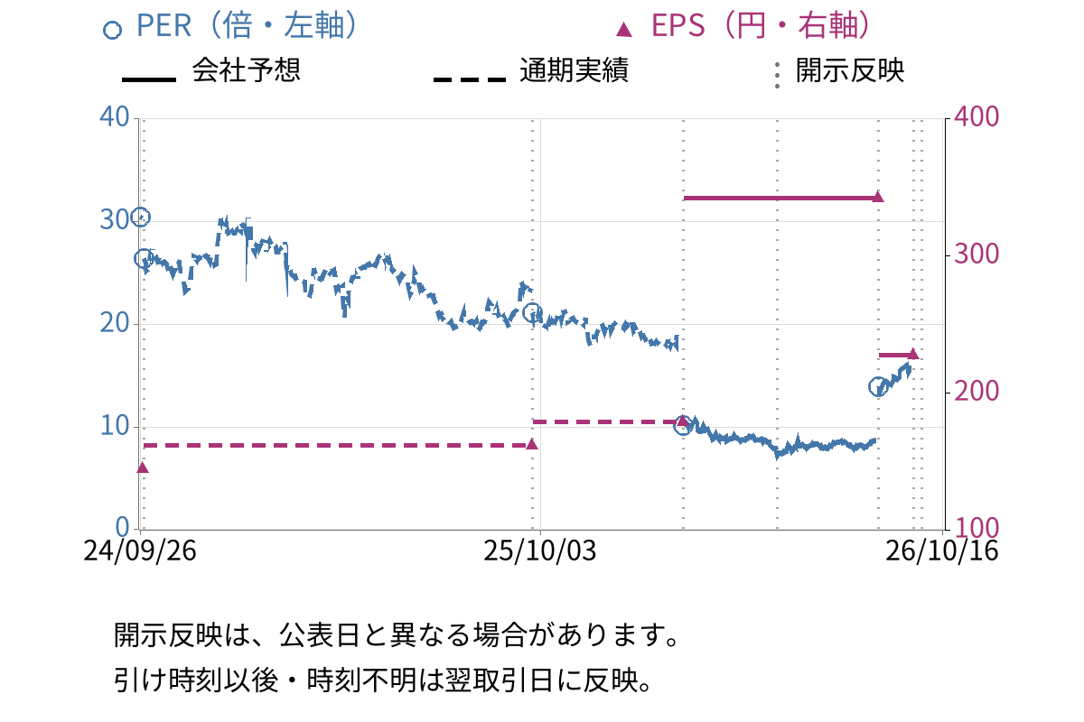 ＫｅｅＰｅｒ技研 (6036) のEPS・PER推移チャート