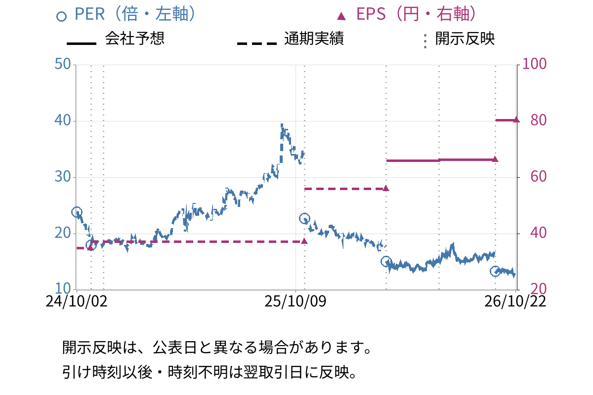 楽待 (6037) のEPS・PER推移チャート