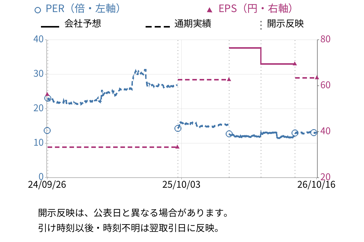 イード (6038) のEPS・PER推移チャート
