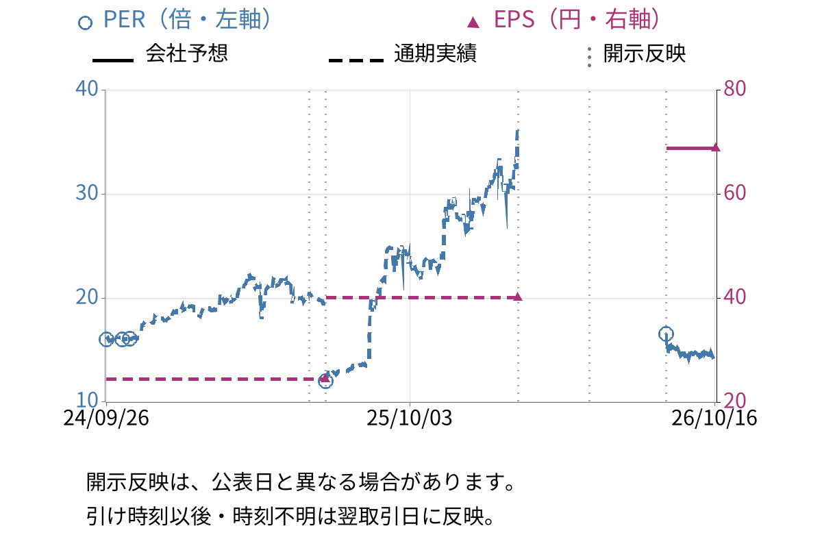 日本動物高度医療センター (6039) のEPS・PER推移チャート