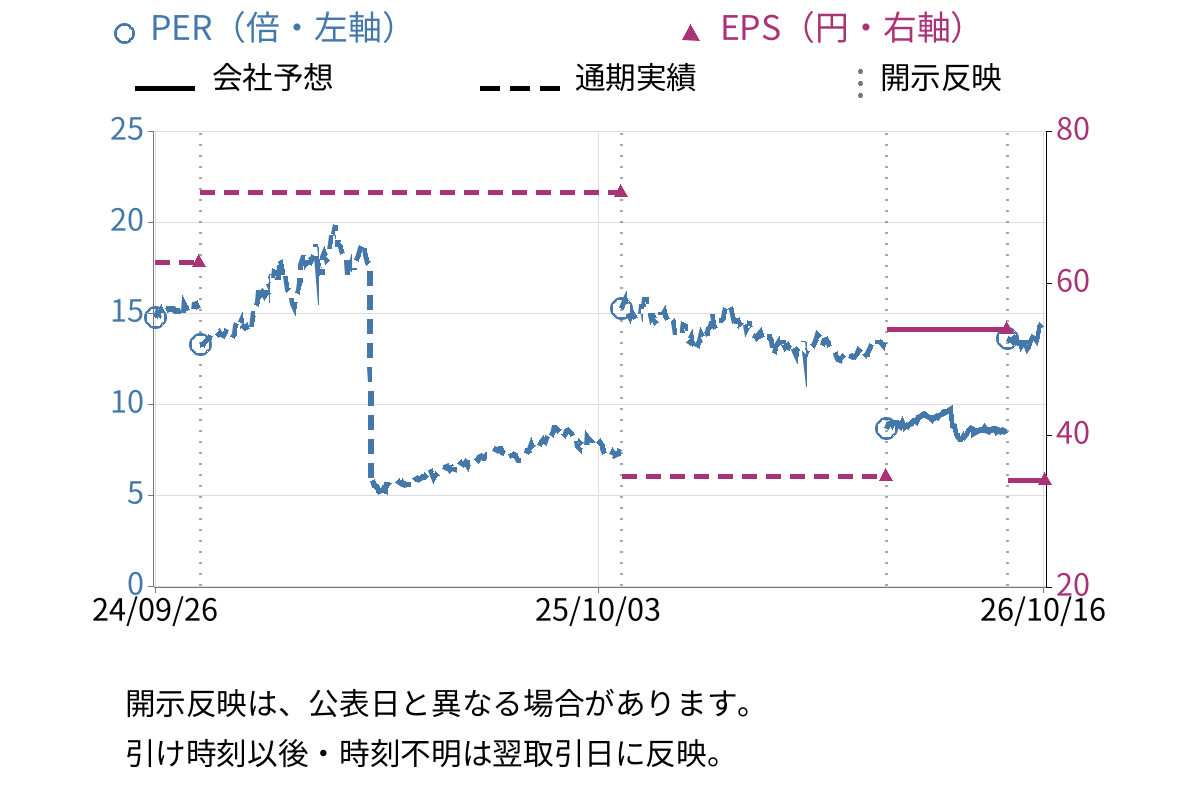 日本スキー場開発 (6040) のEPS・PER推移チャート