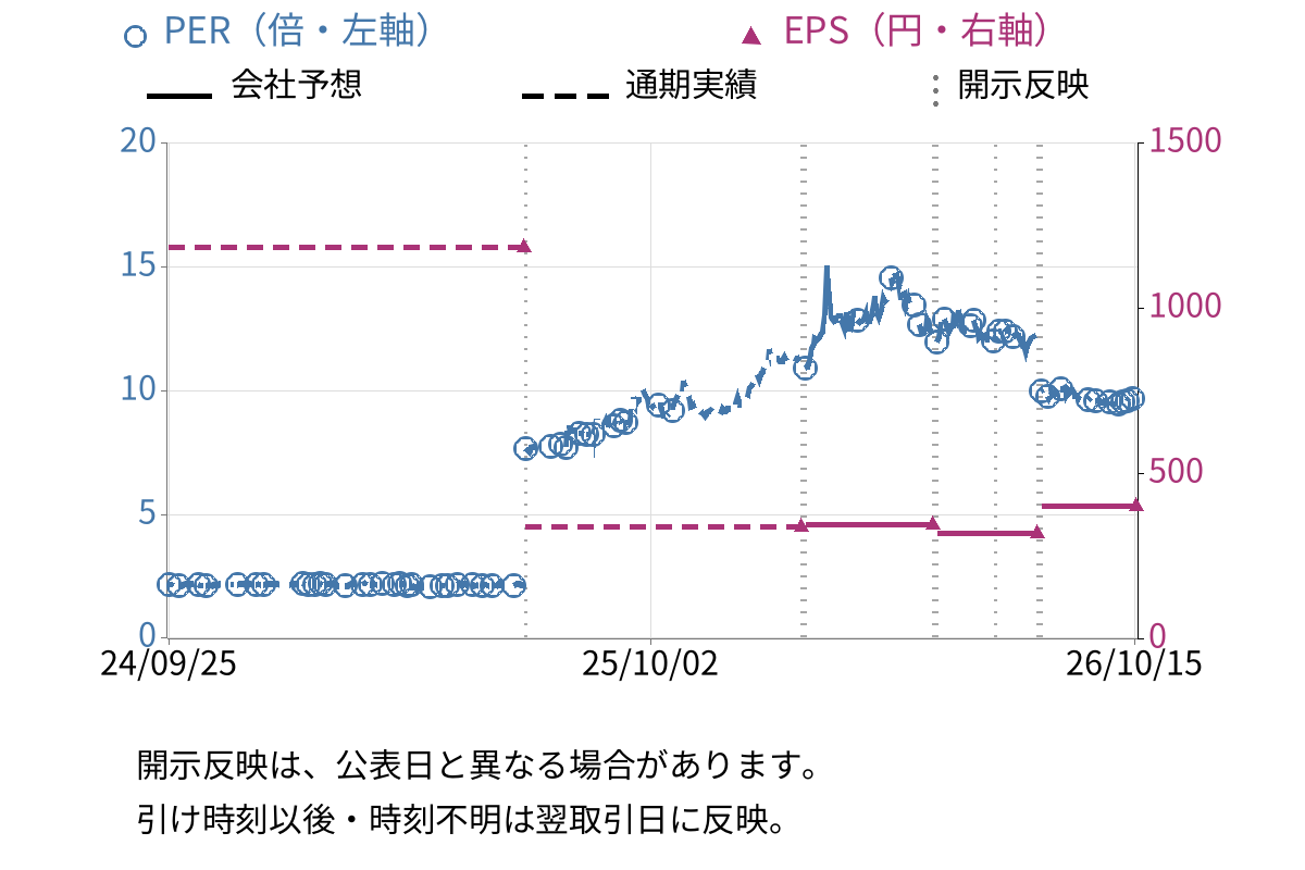 ニッキ (6042) のEPS・PER推移チャート