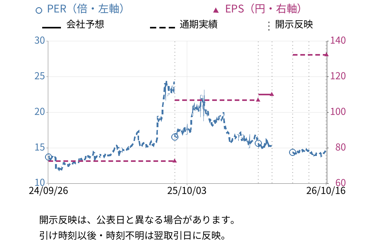 三機サービス (6044) のEPS・PER推移チャート