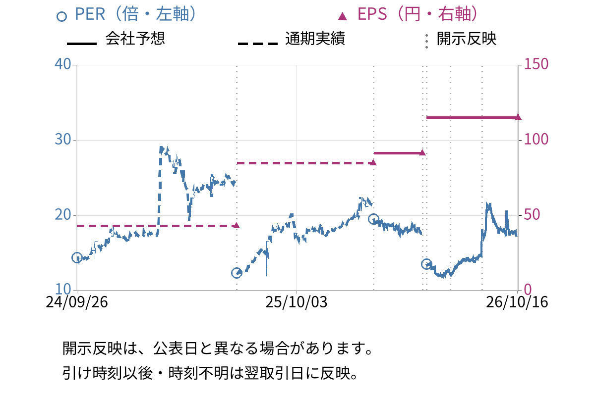 レントラックス (6045) のEPS・PER推移チャート