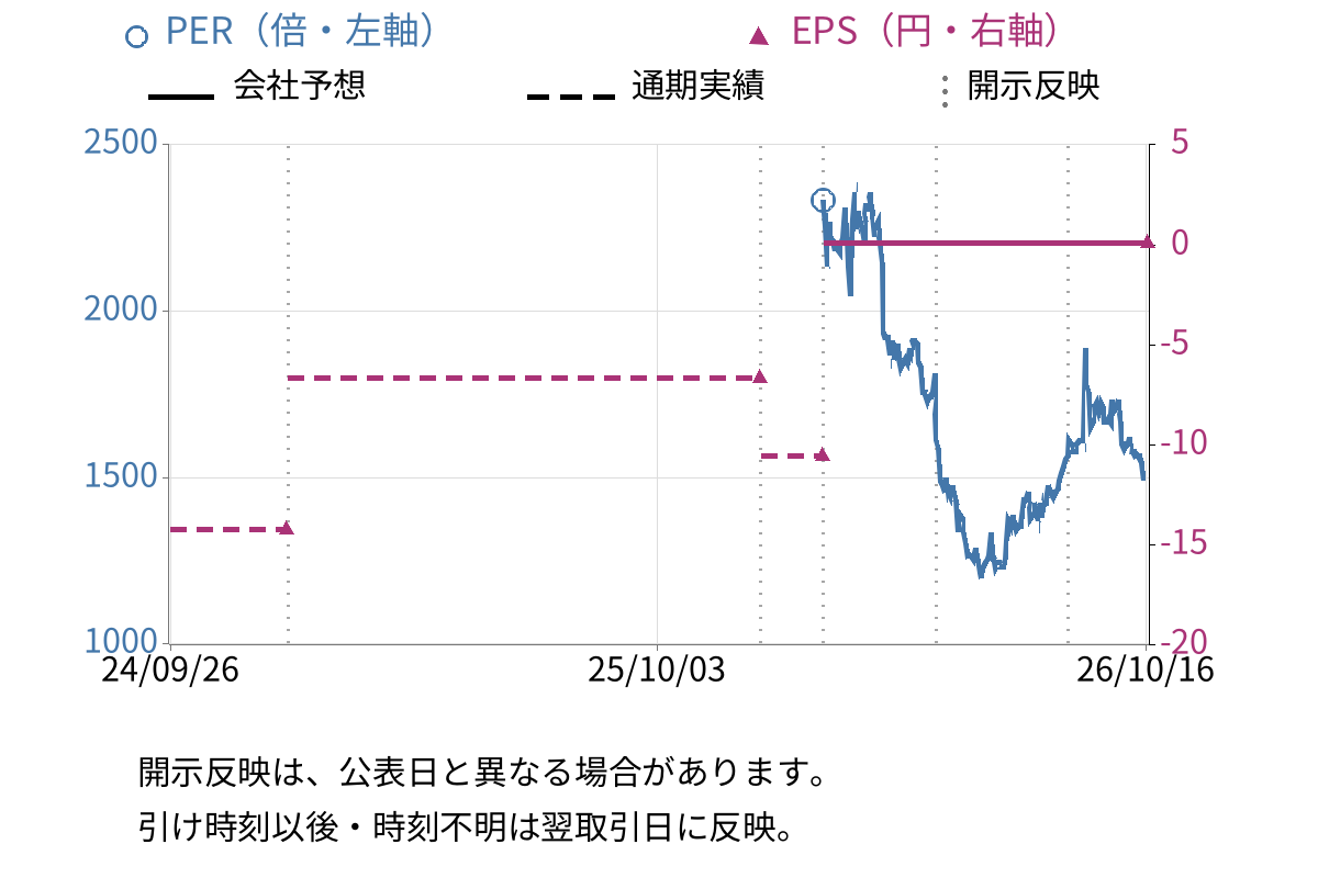 リンクバル (6046) のEPS・PER推移チャート