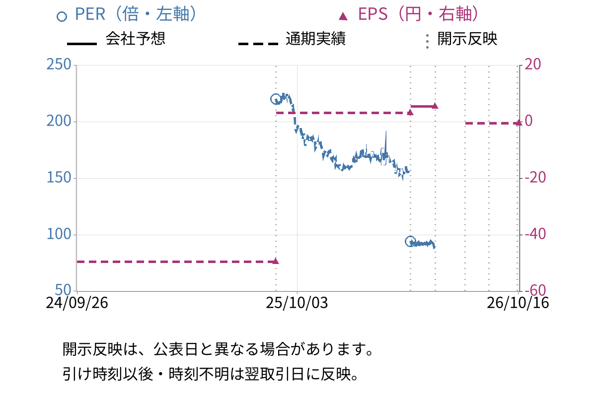 Ｇｕｎｏｓｙ (6047) のEPS・PER推移チャート