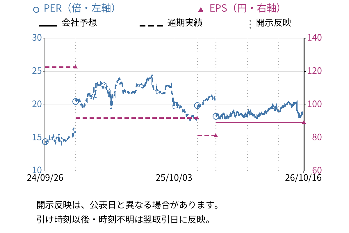 イー・ガーディアン (6050) のEPS・PER推移チャート