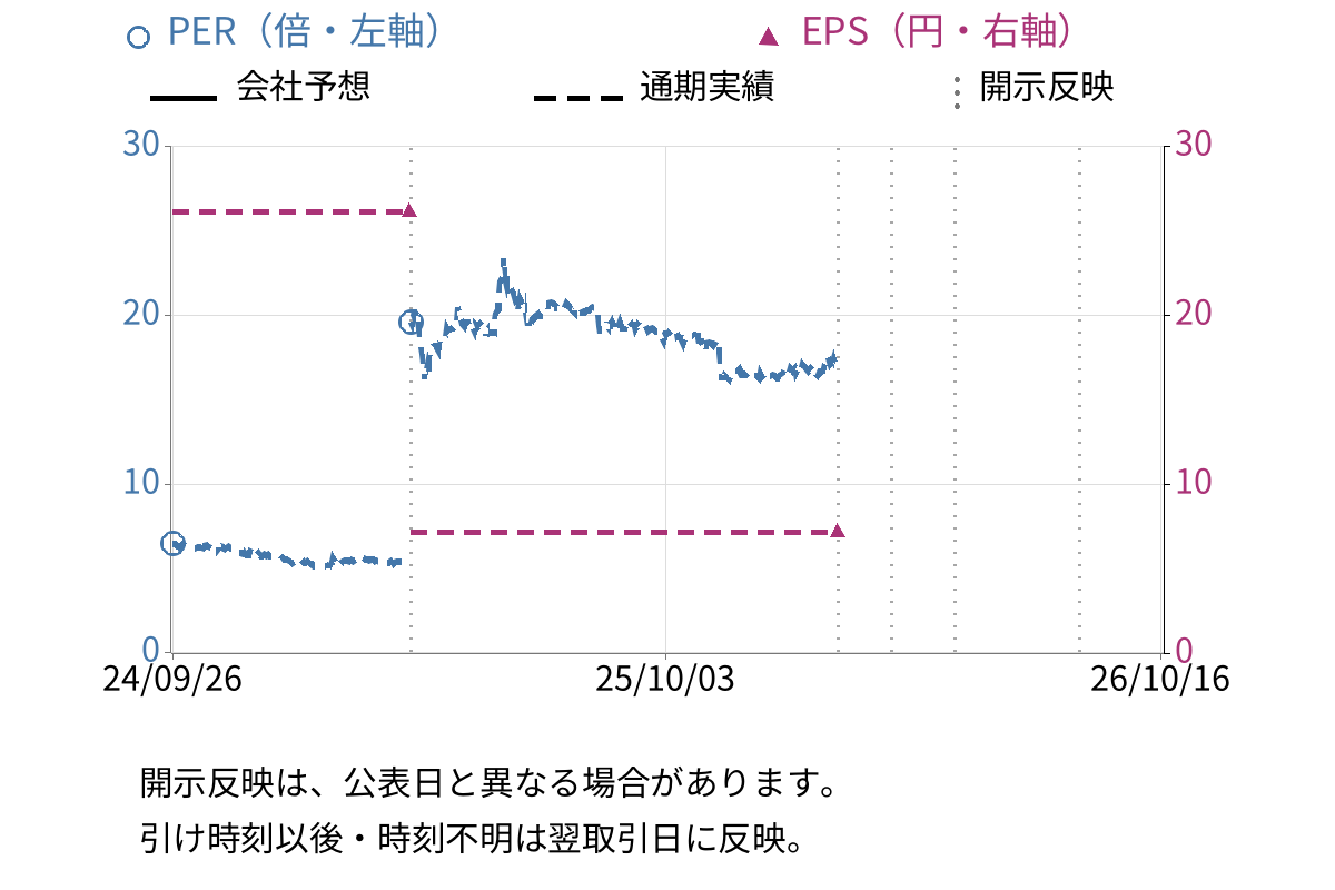リブセンス (6054) のEPS・PER推移チャート