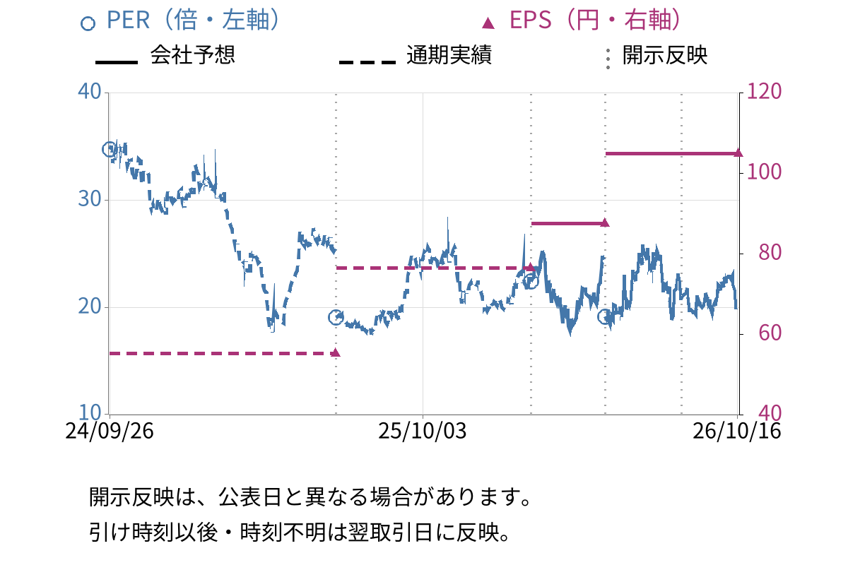 ジャパンマテリアル (6055) のEPS・PER推移チャート
