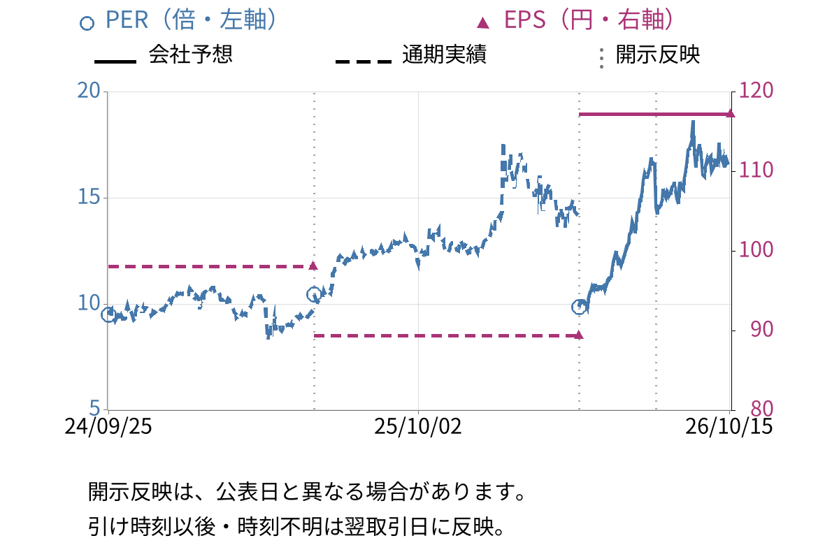 ベクトル (6058) のEPS・PER推移チャート