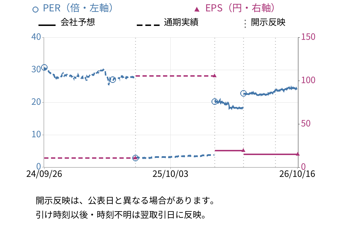 ウチヤマホールディングス (6059) のEPS・PER推移チャート
