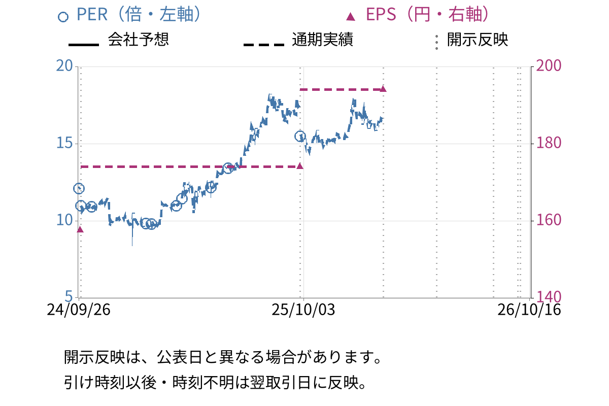 ユニバーサル園芸社 (6061) のEPS・PER推移チャート