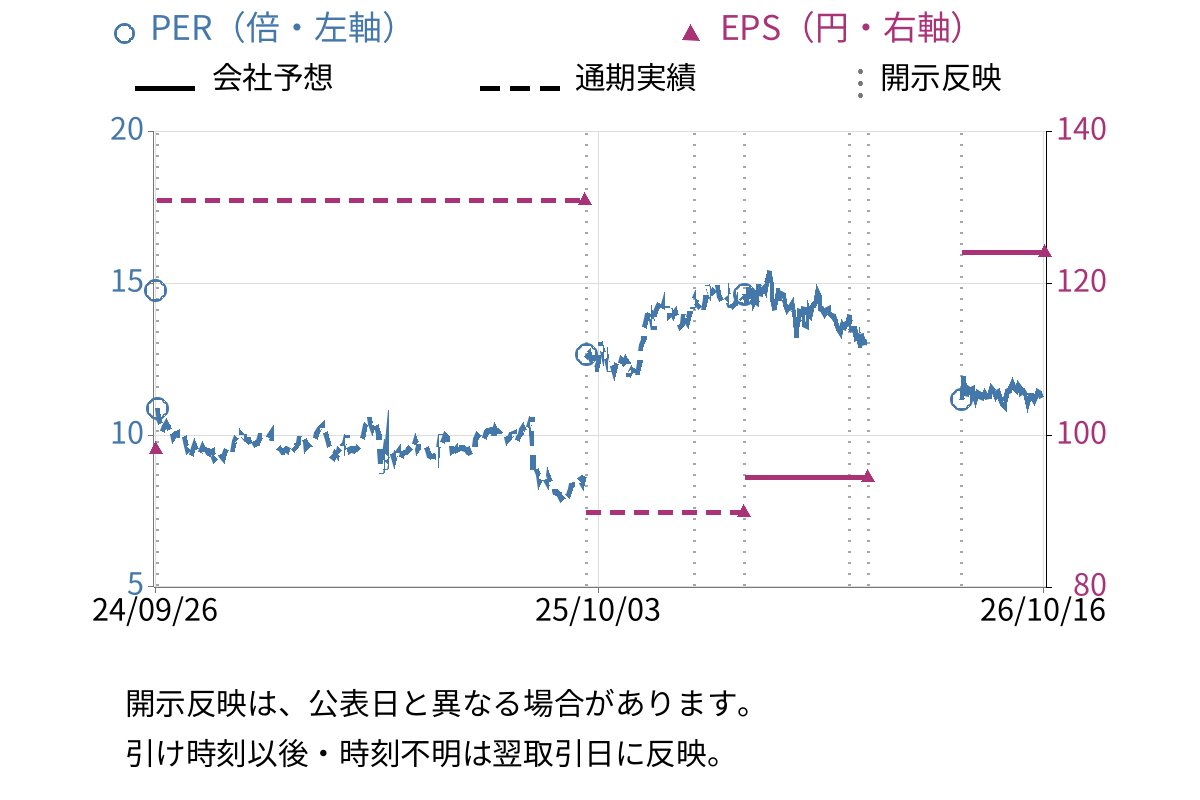 チャーム・ケア・コーポレーション (6062) のEPS・PER推移チャート