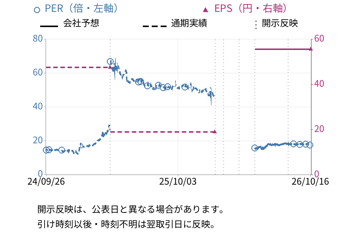 日本エマージェンシーアシスタンス (6063) のEPS・PER推移チャート