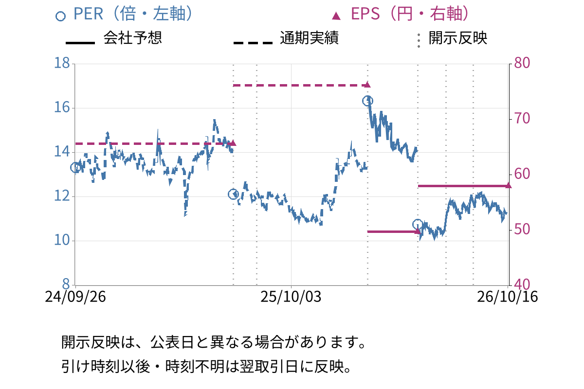 トレンダーズ (6069) のEPS・PER推移チャート