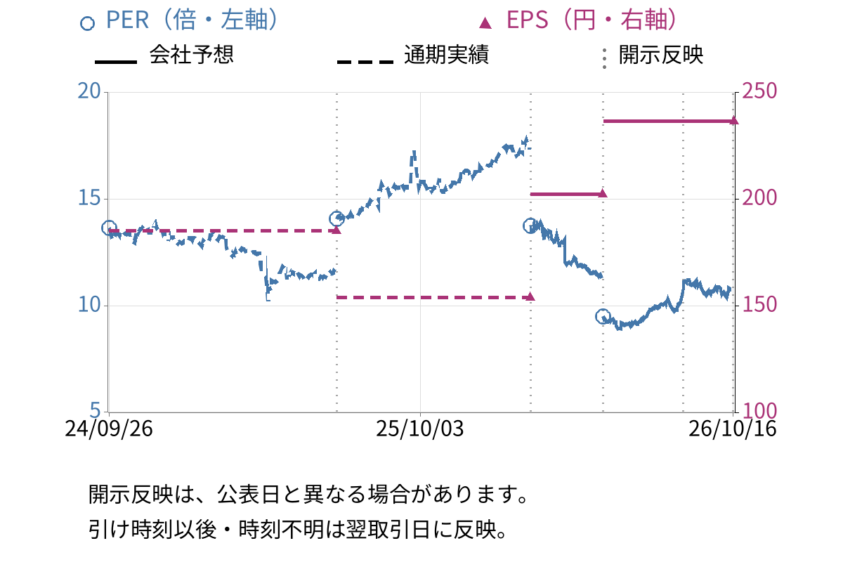 キャリアリンク (6070) のEPS・PER推移チャート