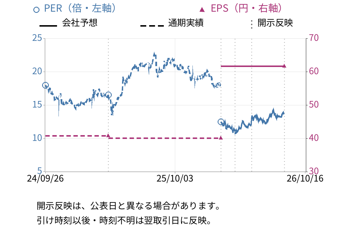 ＩＢＪ (6071) のEPS・PER推移チャート