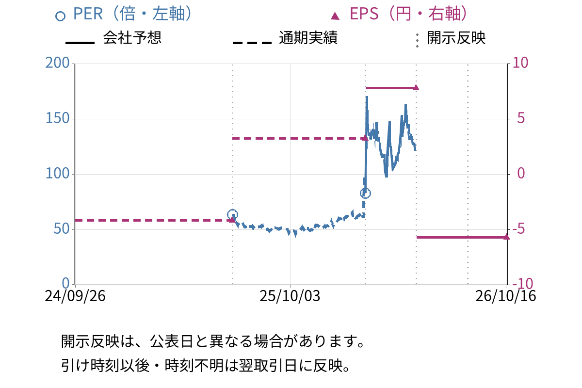 地盤ネットホールディングス (6072) のEPS・PER推移チャート