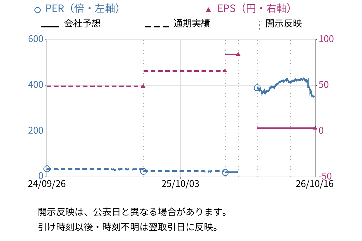 アサンテ (6073) のEPS・PER推移チャート