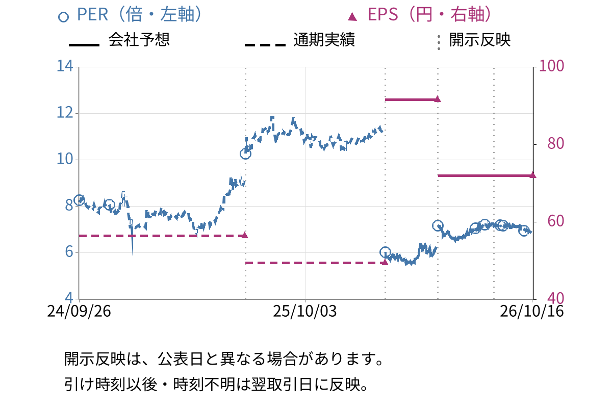 ジェイエスエス (6074) のEPS・PER推移チャート