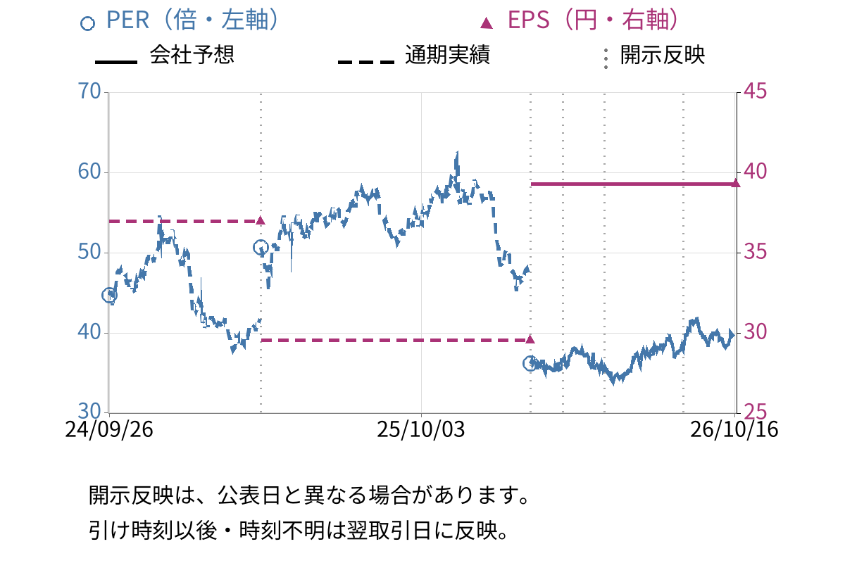 バリューHR (6078) のEPS・PER推移チャート